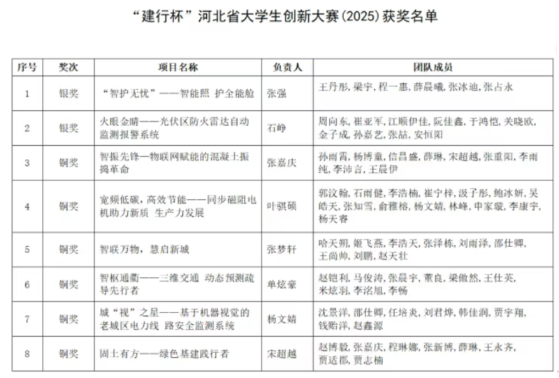 争一流 当冠军 | 我院在河北省大学生创新大赛中喜获佳绩