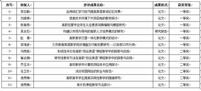 2013年度我院获得省教学成果奖、市级社会科学与教育科学成果奖47项