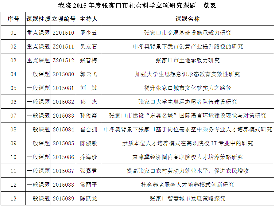 我院2015年度张家口市社会科学立项研究课题一览表