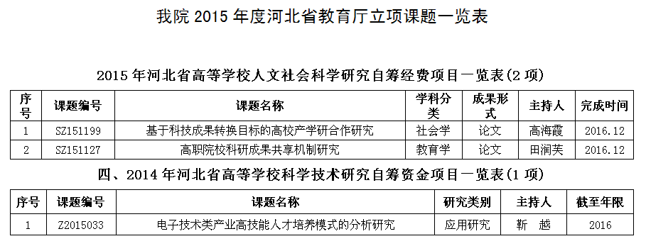我院2015年度河北省教育厅立项课题一览表