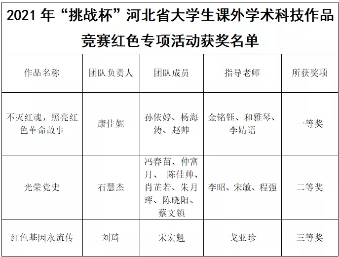 喜报 | 我院在2021年“挑战杯”河北省大学生课外学术科技作品竞赛红色专项活动中喜获佳绩