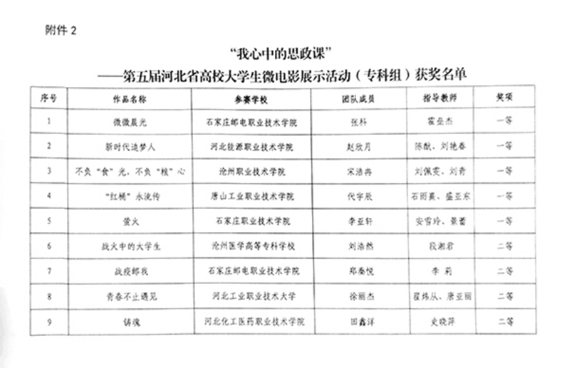 喜报 | 我院学生作品在“我心中的思政课”——第五届河北省高校大学生微电影展示活动中获佳绩