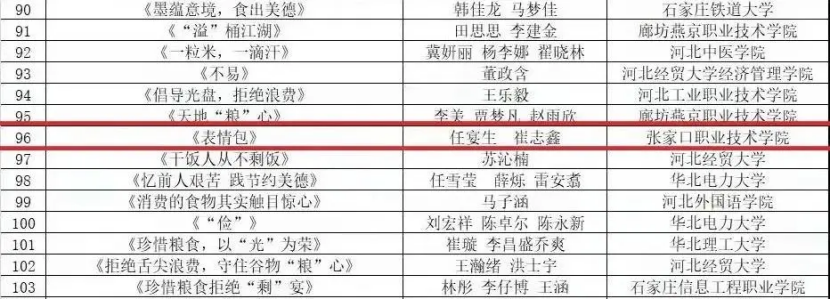 喜报 | 我院学生作品荣获河北省高校“食光正好，拒绝剩宴”作品征集二等奖和三等奖