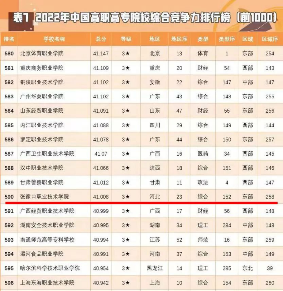 祝贺！我院在“金平果”中国高职院校竞争力排行榜中连续三年排名保持上升