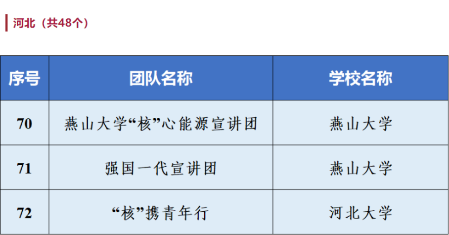 喜报 | 我院“强国有我 ‘核’你一起”志愿宣讲团入选全国千支大学生志愿宣讲团