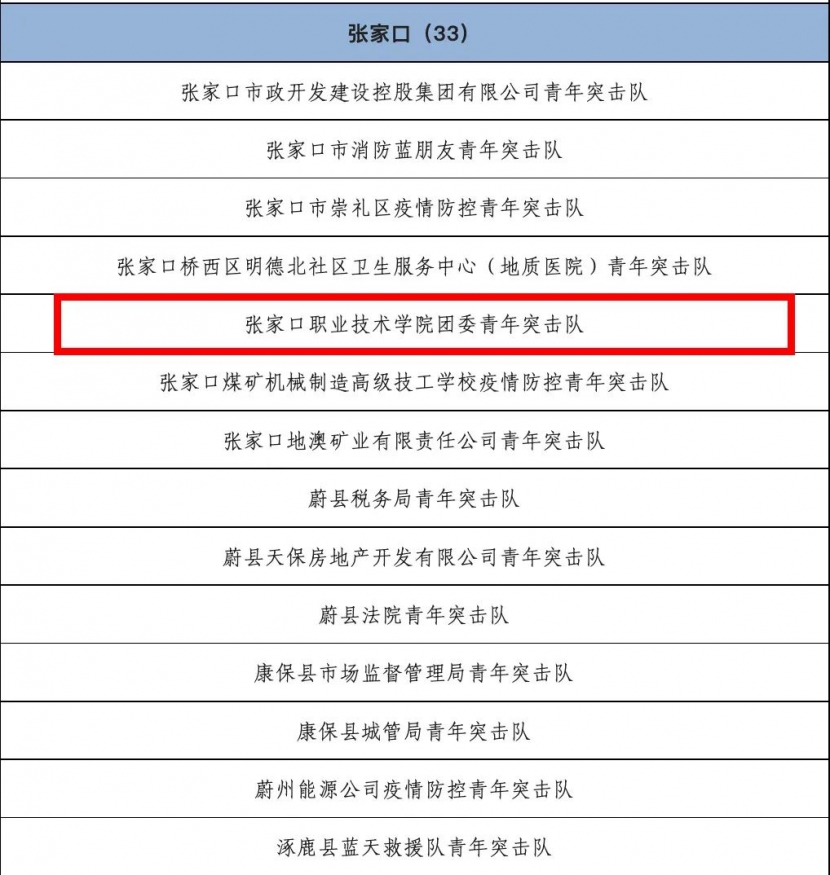 喜报 | 张家口职业技术学院团委青年突击队被共青团河北省委认定为“河北青年突击队”